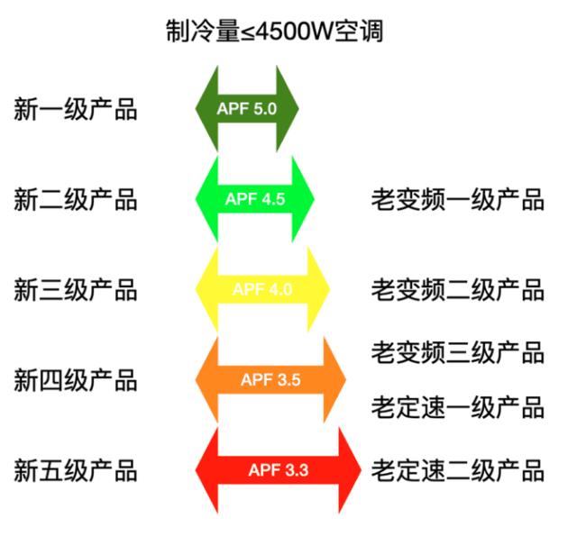 入夏前买空调必看：买新三级空调的人为什么多了