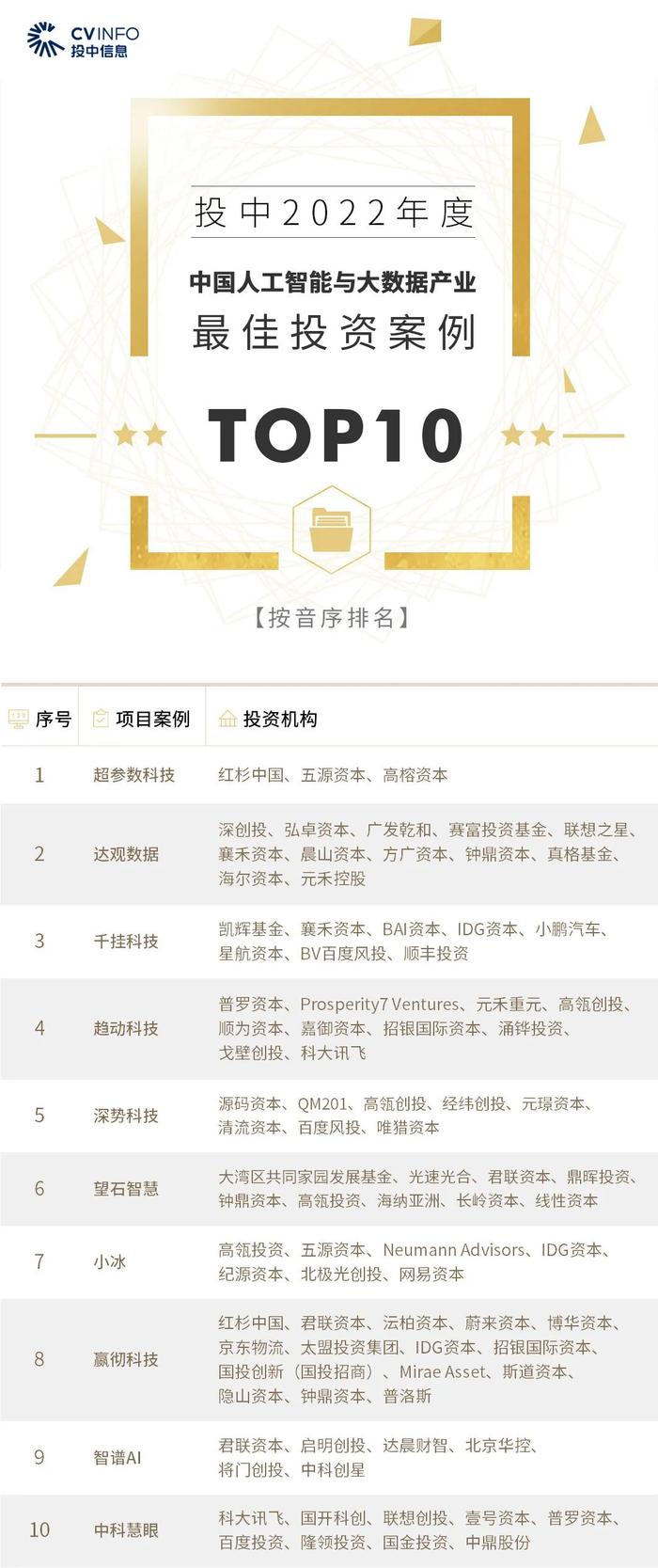 2022年度投中榜:中金资本居最佳私募股权投资榜首 管理资金规模超4500亿