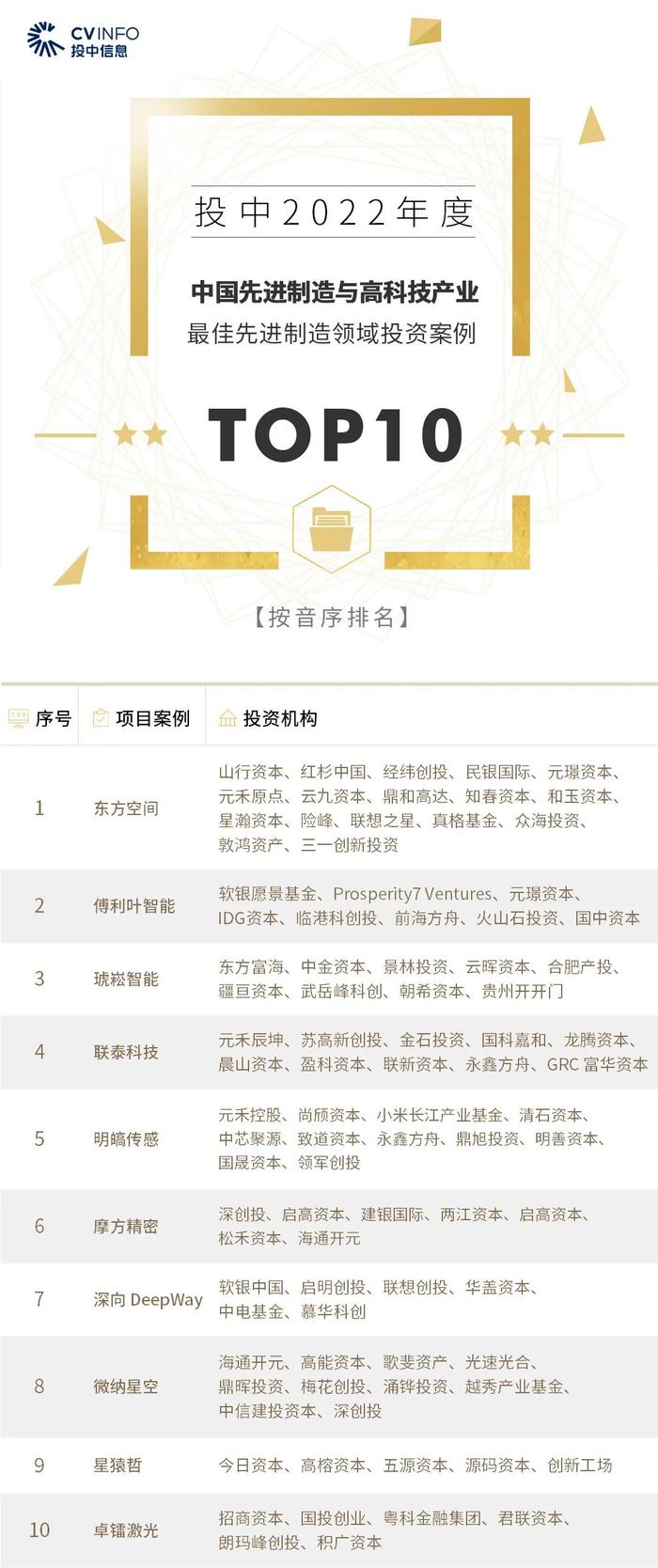 2022年度投中榜:中金资本居最佳私募股权投资榜首 管理资金规模超4500亿