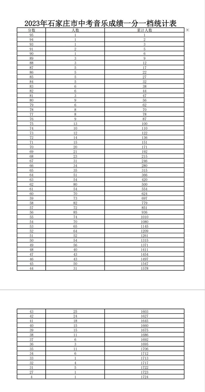 考生注意！2023年石家庄市中考美术、音乐、书法成绩一分一档统计表来了