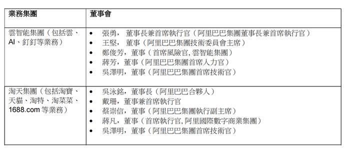 阿里系分拆融资路线图细节：盒马阿里云菜鸟先上市，六大集团董事会亮相