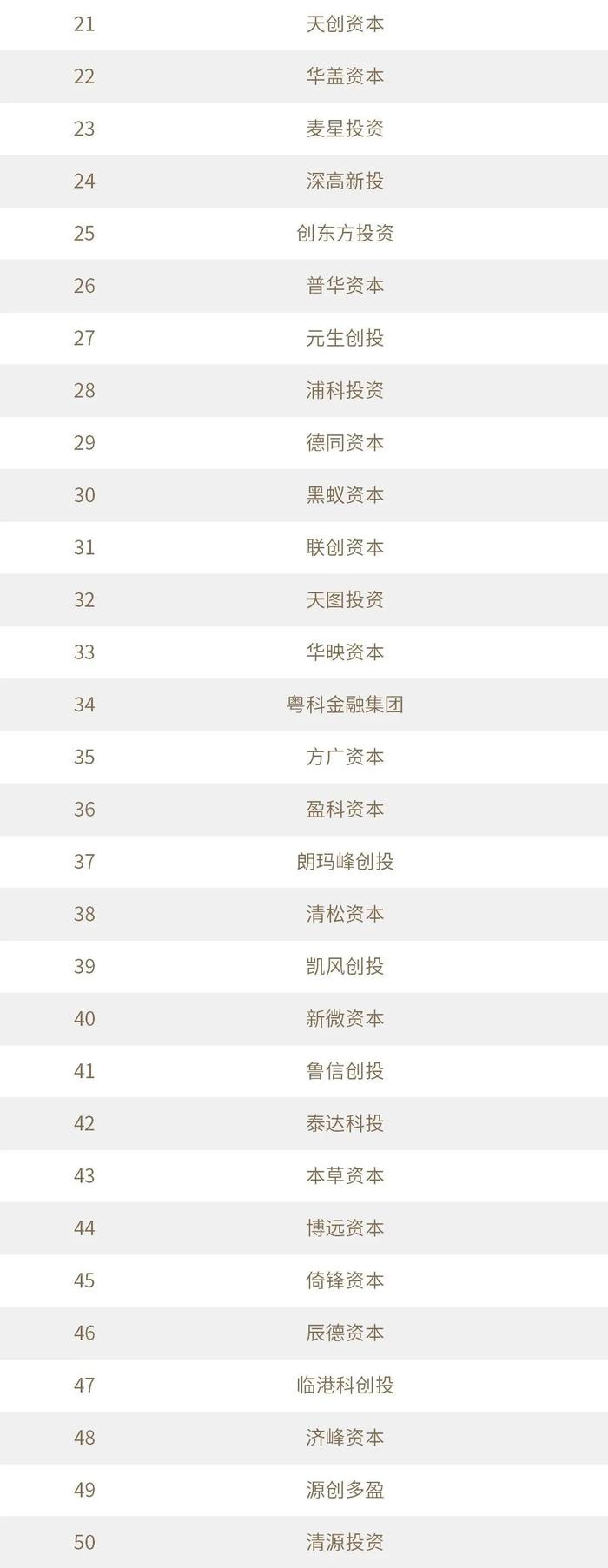 2022年度投中榜:中金资本居最佳私募股权投资榜首 管理资金规模超4500亿