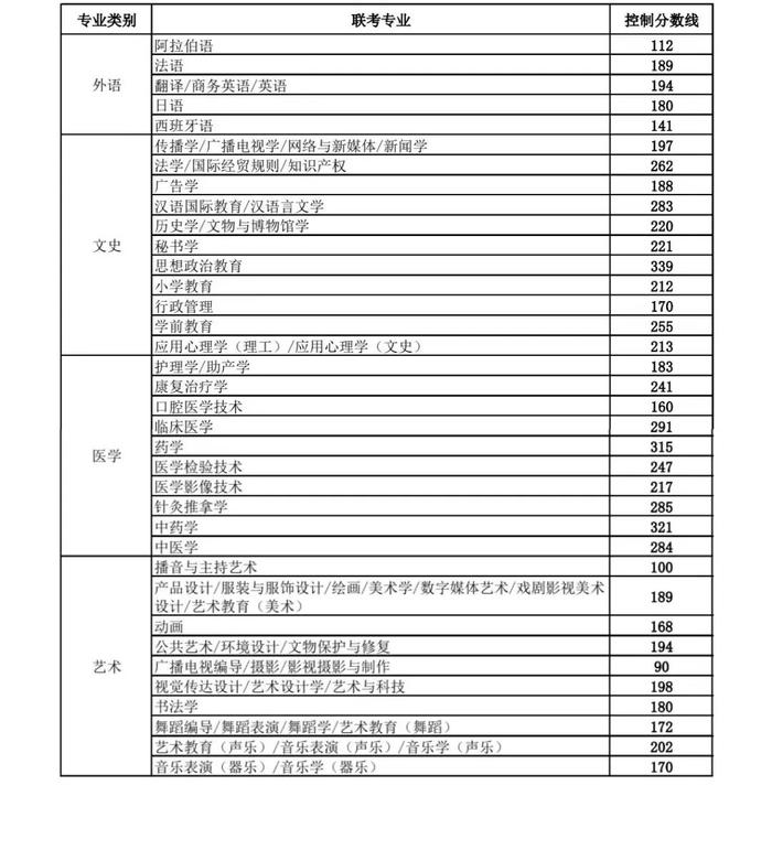 河北省公布分数线！