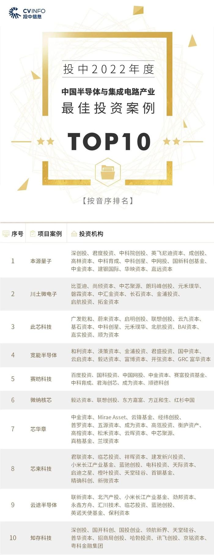2022年度投中榜:中金资本居最佳私募股权投资榜首 管理资金规模超4500亿