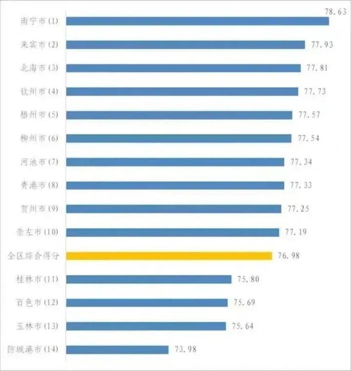南宁市消费者满意度排名全区第一 ！2022年广西城市消费者满意度调查结果出炉