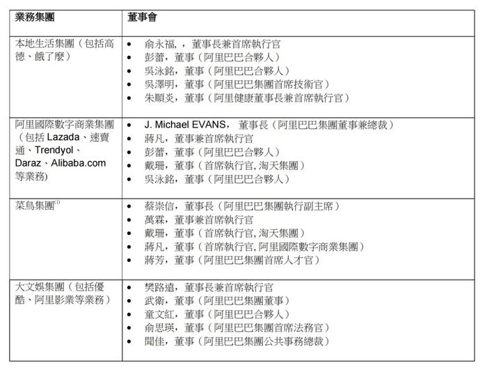 阿里系分拆融资路线图细节：盒马阿里云菜鸟先上市，六大集团董事会亮相