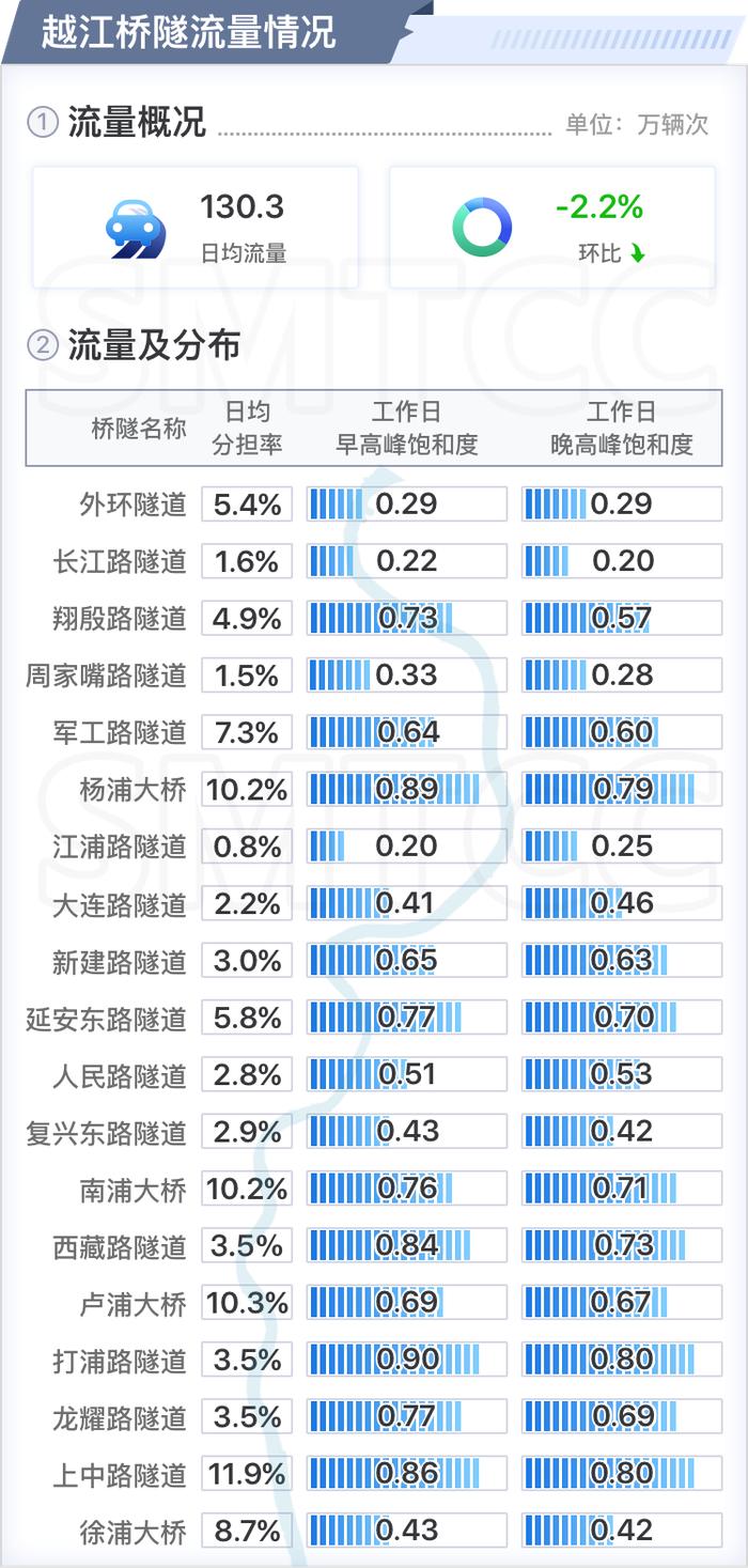 【交通】四月份上海交通运行月报（路网篇）出炉！