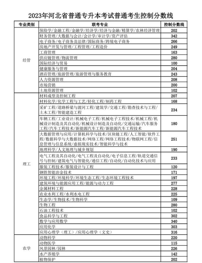 河北省公布分数线！