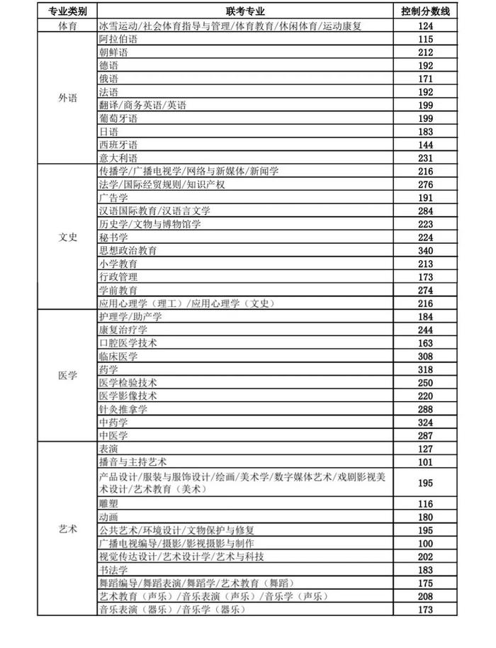 河北省公布分数线！