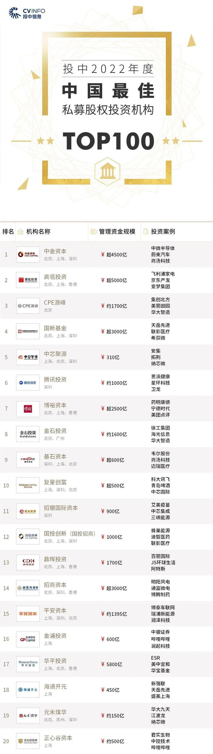 2022年度投中榜:中金资本居最佳私募股权投资榜首 管理资金规模超4500亿