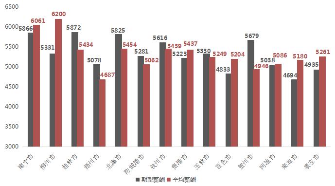 广西14设区市一季度薪酬报告出炉！这五类行业薪酬最高