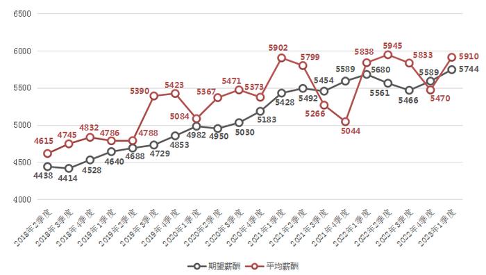 广西14设区市一季度薪酬报告出炉！这五类行业薪酬最高