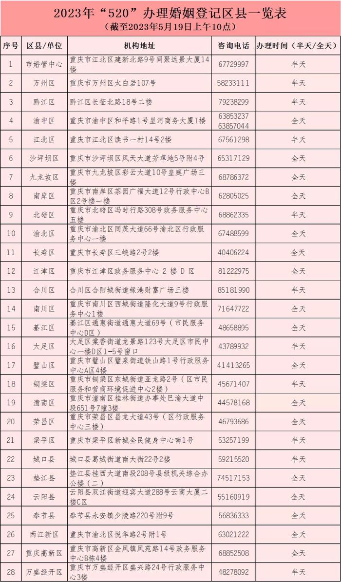 520甜蜜周末不打烊！重庆28个婚姻登记机关今日可办理结婚登记业务