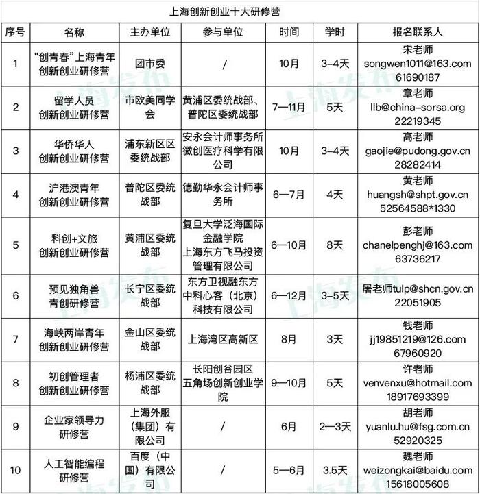 【最新】十大研修营在第四届上海创新创业青年50人论坛上启动