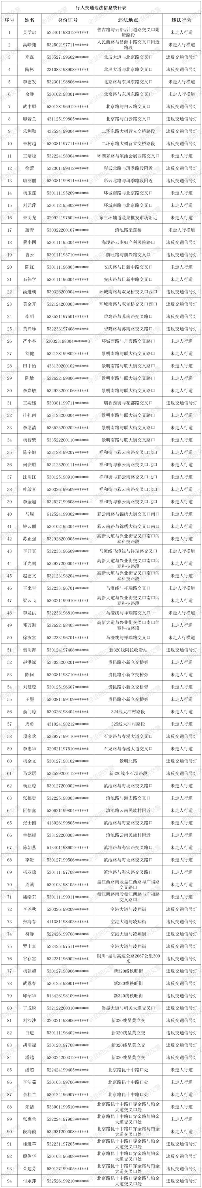 昆明交警曝光最新一批行人违法名单！