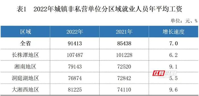 湖南公布非私营单位就业人员收入状况，平均工资最高的三个行业是....