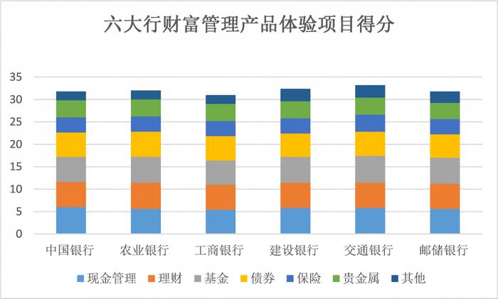 银行APP财富管理测评系列②丨六大行业绩展示：统一标准or多维度展示产品业绩 投资者更偏好哪种方式？