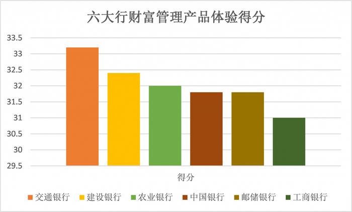 银行APP财富管理测评系列②丨六大行业绩展示：统一标准or多维度展示产品业绩 投资者更偏好哪种方式？