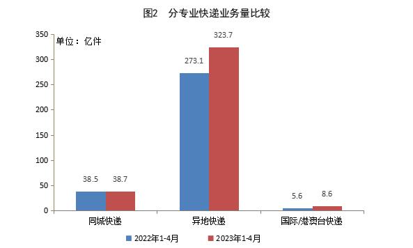 国家邮政局：前4个月快递业务量累计371亿件 同比增长17%