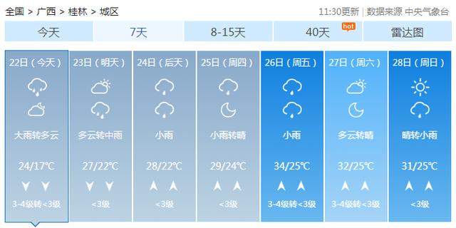 桂林市区小时雨强历史纪录被打破！本轮强降雨基本结束，明天迎来好天气