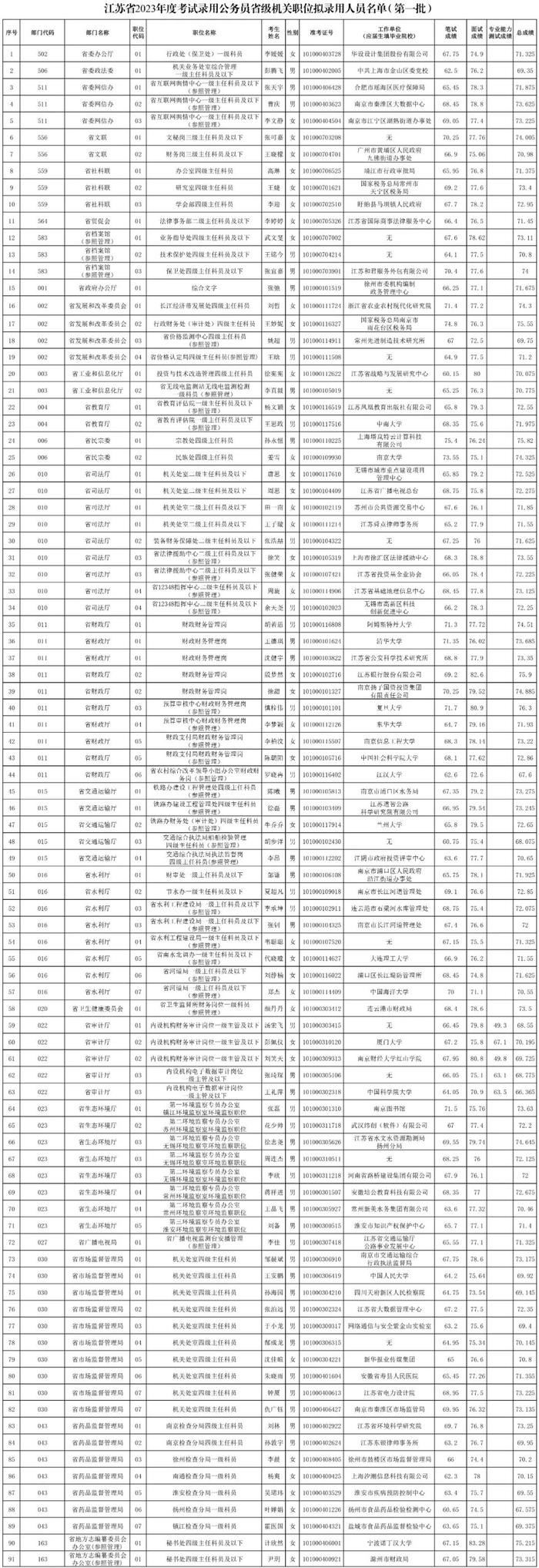 报考江苏省省级机关职位  拟录用人员名单（第一批）公示