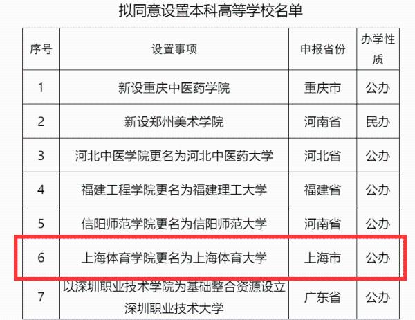 教育部拟同意上海体育学院更名为上海体育大学，现予公示