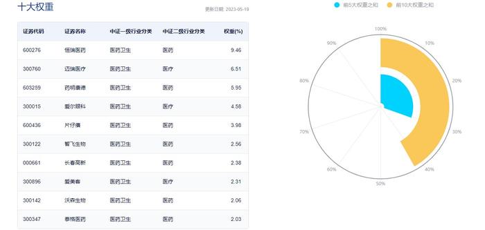 威高骨科领涨，医药卫生ETF（159938）今日高开现涨0.64%