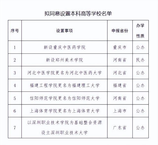 教育部公示！拟同意福建工程学院更名为福建理工大学