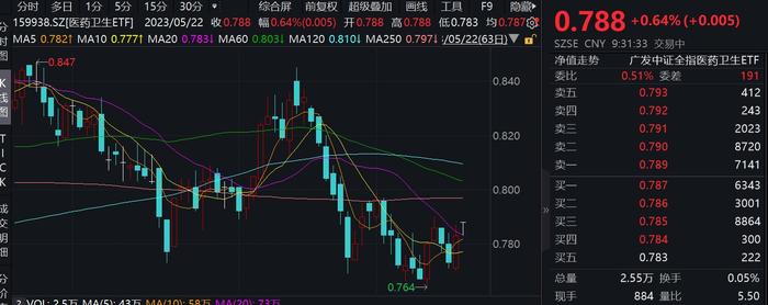 威高骨科领涨，医药卫生ETF（159938）今日高开现涨0.64%