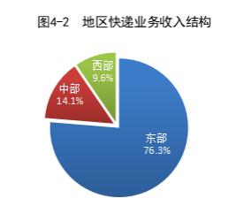 国家邮政局：前4个月快递业务量累计371亿件 同比增长17%