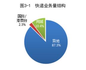 国家邮政局：前4个月快递业务量累计371亿件 同比增长17%