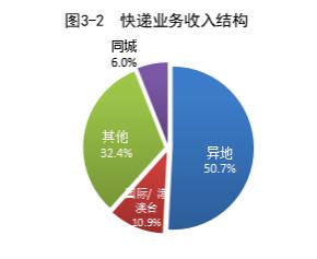 国家邮政局：前4个月快递业务量累计371亿件 同比增长17%