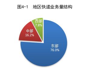 国家邮政局：前4个月快递业务量累计371亿件 同比增长17%