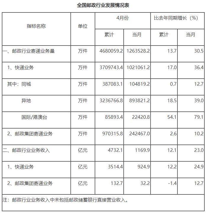 国家邮政局：前4个月快递业务量累计371亿件 同比增长17%