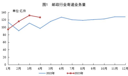 国家邮政局：前4个月快递业务量累计371亿件 同比增长17%