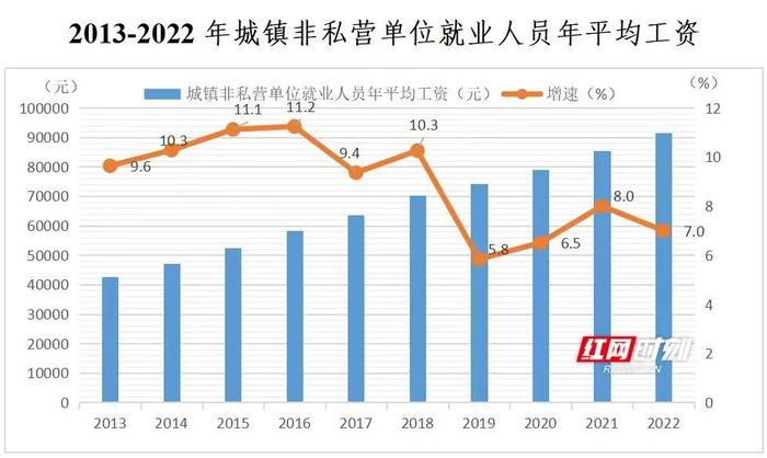 湖南公布非私营单位就业人员收入状况，平均工资最高的三个行业是....