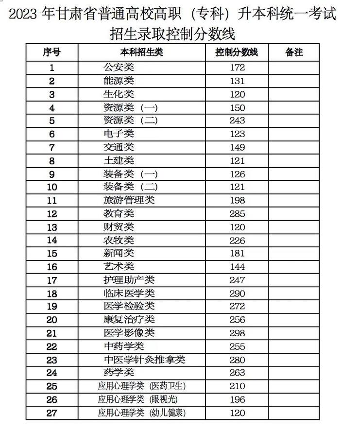 2023年甘肃省专升本考试录取控制分数线公布