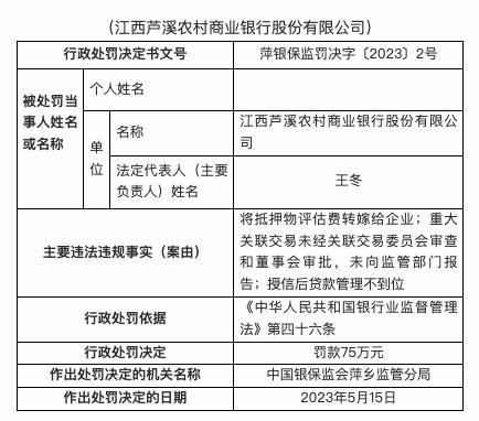 因授信后贷款管理不到位等，江西芦溪农商银行被罚75万