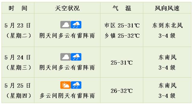 高温橙色预警信号已解除！未来三天，海口炎热天气会缓解吗？