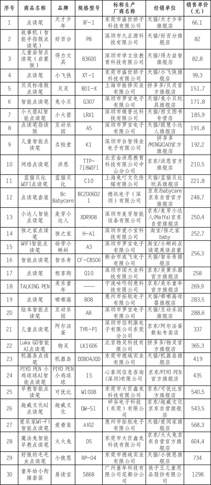 30款点读笔测评！“嘟嘟高”“孩之家”“智乐奇”“好百分”等样品表现不佳