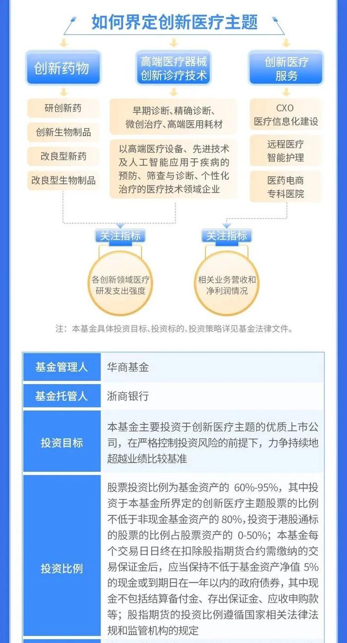 科技视角看医疗丨一图了解华商创新医疗混合基金