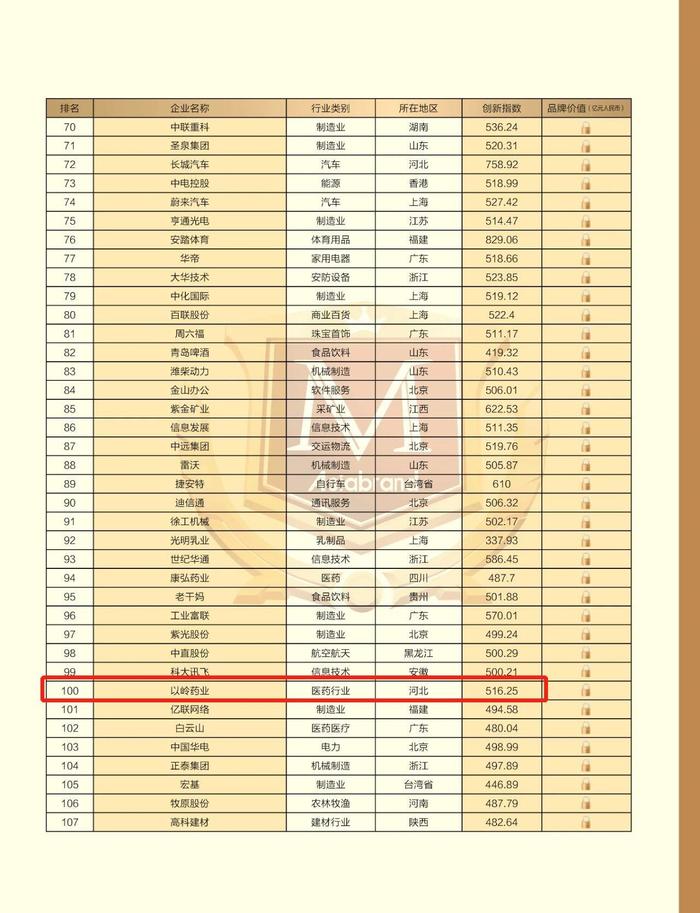 以岭药业荣登“2023中国创新品牌500强”榜单 位列100名