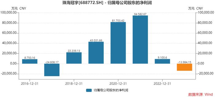 市值蒸发超500亿元后，珠海冠宇拟百亿“豪赌”动力电池