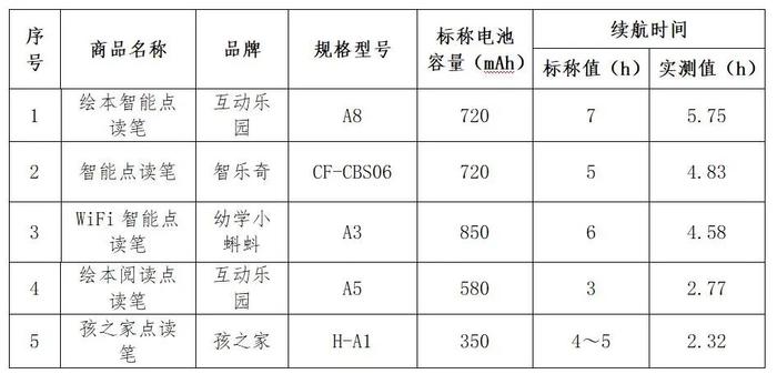 30款点读笔测评！“嘟嘟高”“孩之家”“智乐奇”“好百分”等样品表现不佳