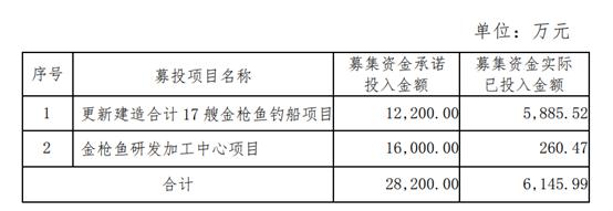 中水渔业部分募集资金投资项目延期，包含金枪鱼研发加工中心项目