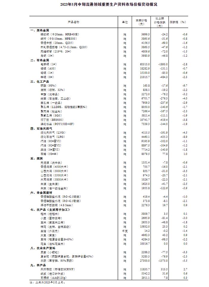 国家统计局：5月中旬液化石油气价格环比下降8.9%