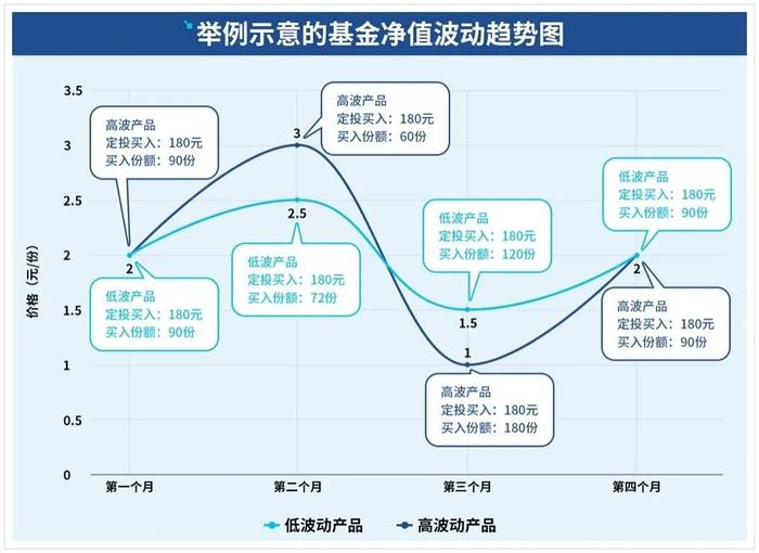 用对基金定投，一步步实现财富小目标 || 关注