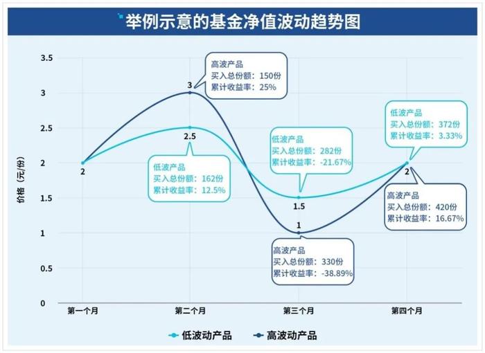 用对基金定投，一步步实现财富小目标 || 关注