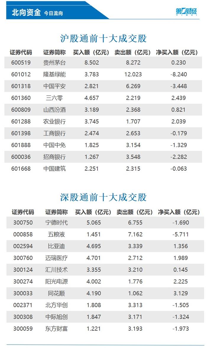 北向资金净卖出44.82亿元，同花顺、三六零等获加仓