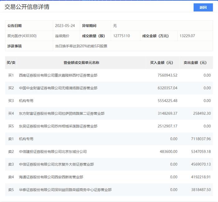 龙虎榜丨辰光医疗今日涨10.95%，中国中金财富证券有限公司无锡清扬路证券营业部买入632.04万元